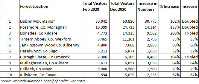 Top ten table of Coillte's most popular recreational forests in 2020