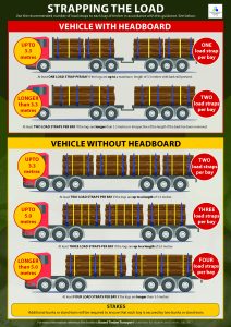 Poster showing how to secure timber loads