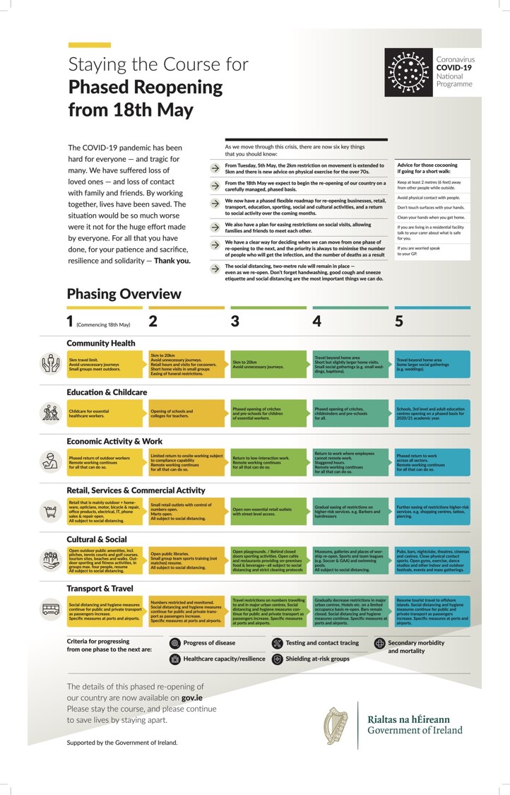 Diagram explaining covid-19 restrictions in place in Ireland May 2020