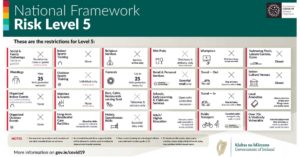 Graphic showing restrictions enforced in Ireland at Level 5 Covid-19