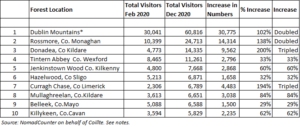 Top ten table of Coillte's most popular recreational forests in 2020