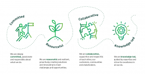 Daigram showing Coillte's core values as described below; Committed We are deeply committed, passionate and responsibel about what we do. Resourceful We are resourceful and resilient, proactively creating solutions and innovating to meet challenges and opportunities. Collaborative We are collaborative, supportive and respectful of each other, our customers, communities and our stakeholders. Knowledge-led We are knowledge-led, guided by expertise and strive for excellence in everythign we do.