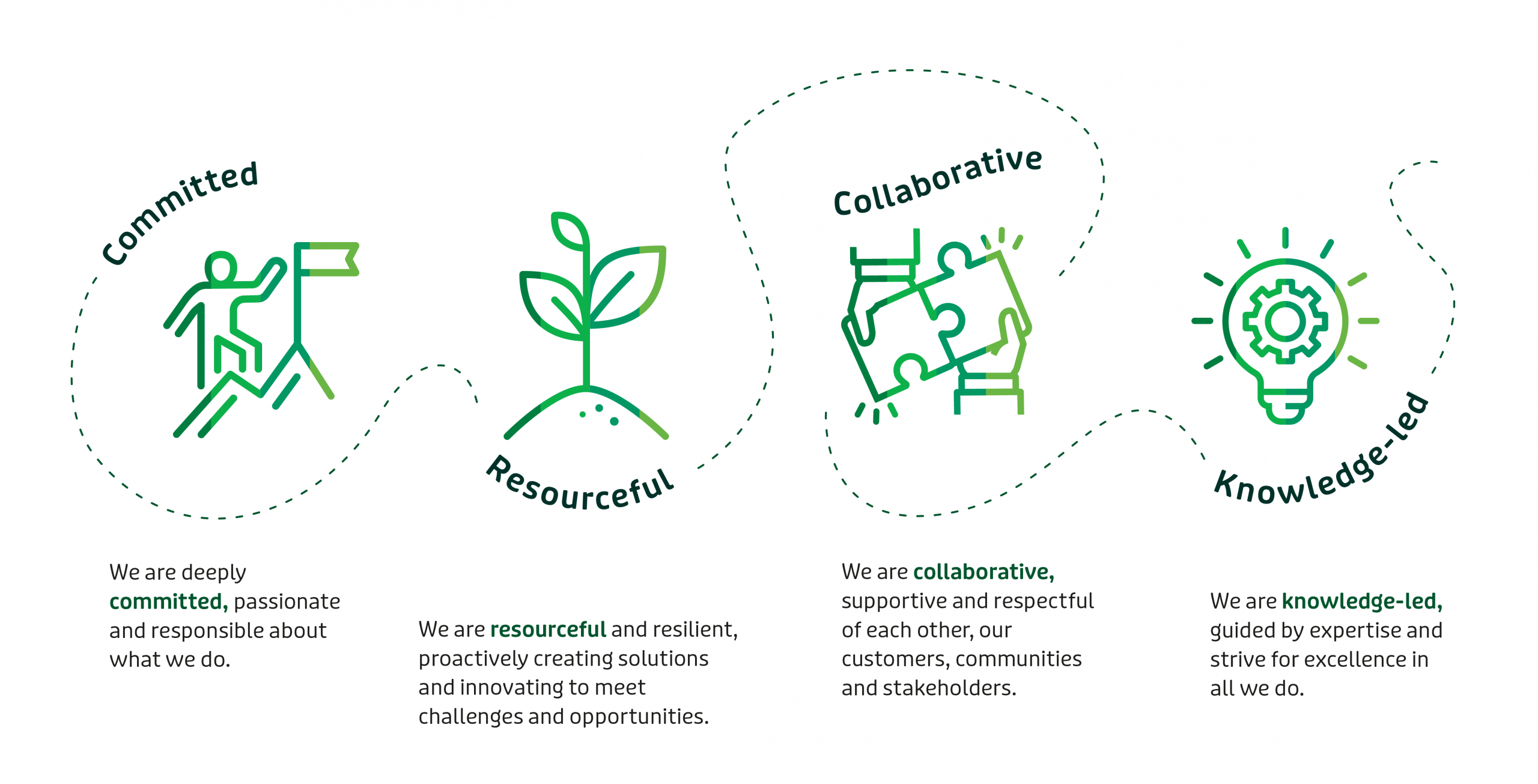 Coillte Core Values Daigram showing Coillte's core values as described below; Committed We are deeply committed, passionate and responsibel about what we do. Resourceful We are resourceful and resilient, proactively creating solutions and innovating to meet challenges and opportunities. Collaborative We are collaborative, supportive and respectful of each other, our customers, communities and our stakeholders. Knowledge-led We are knowledge-led, guided by expertise and strive for excellence in everythign we do.